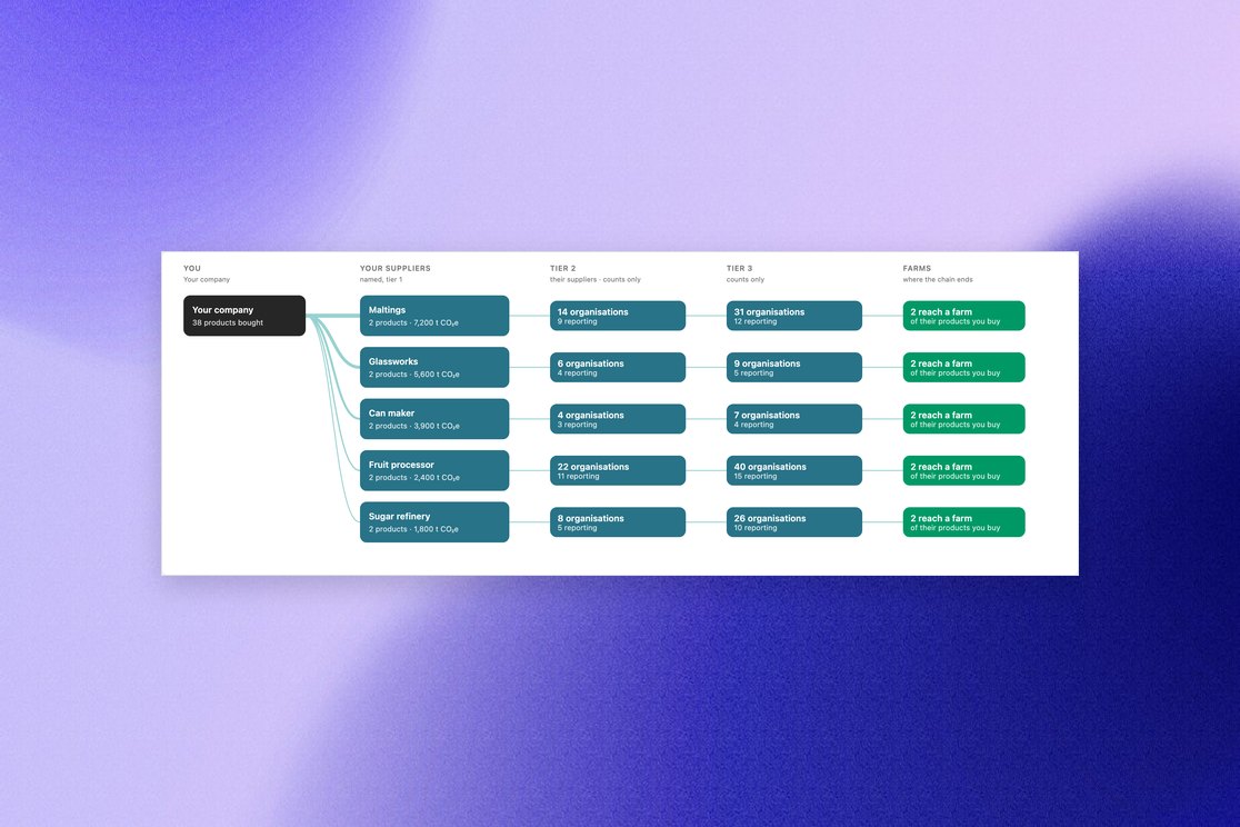 Supply chain map: your company, your suppliers, tier 2 and tier 3 organisations and the farms behind them
