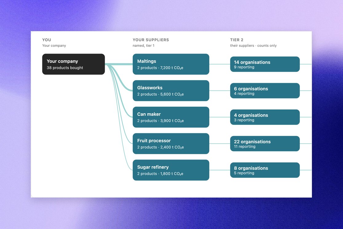 Supply chain map: your company, your suppliers and the organisations behind them