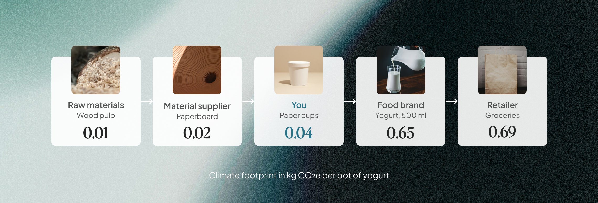 One pot of yogurt along its chain, in kg CO₂e: raw materials (wood pulp) 0.01, material supplier (paperboard) 0.02, you (paper cups) 0.04, food brand (yogurt, 500 ml) 0.65, retailer (groceries) 0.69