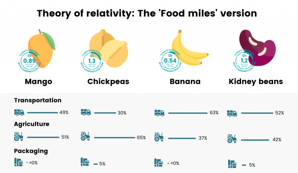 The lower the total footprint of the product itself, the higher contribution ‘food miles’ or transportation have on its climate footprint