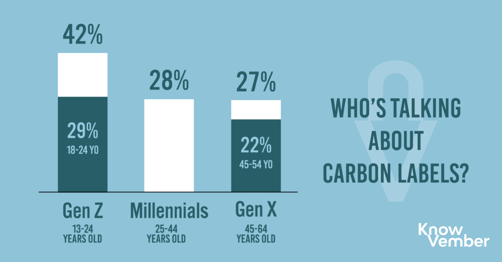 Audience demographics – carbon labels