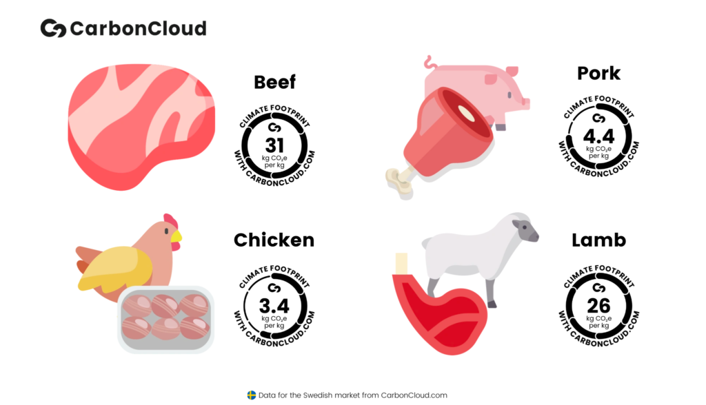 Climate footprint of meat