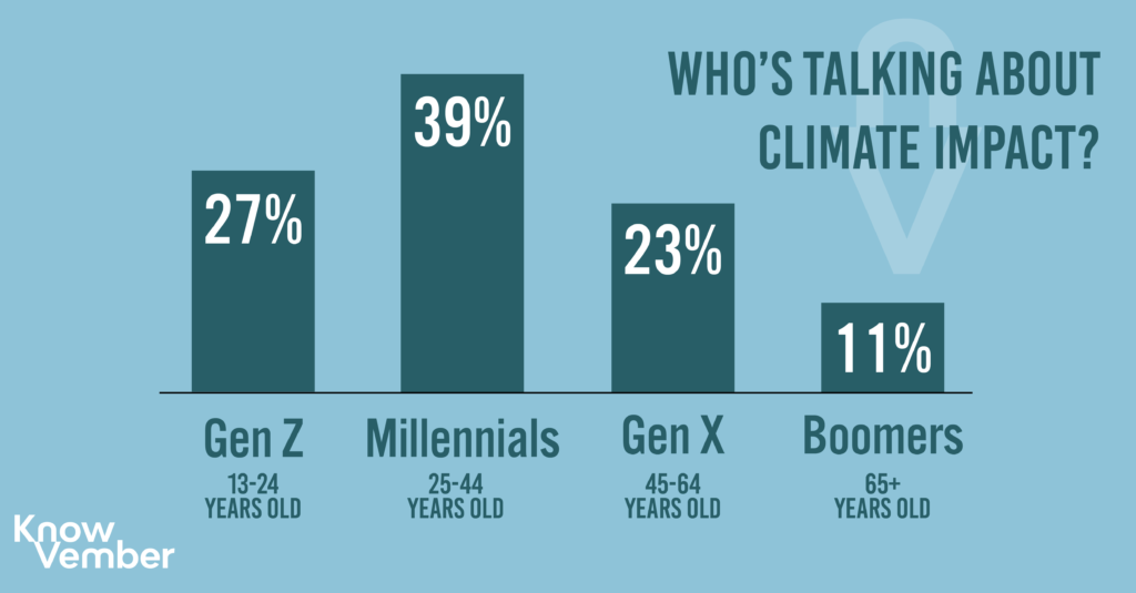 Audience demographics – climate impact