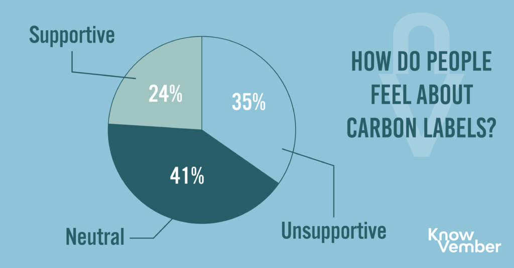 Audience sentiment on carbon labels