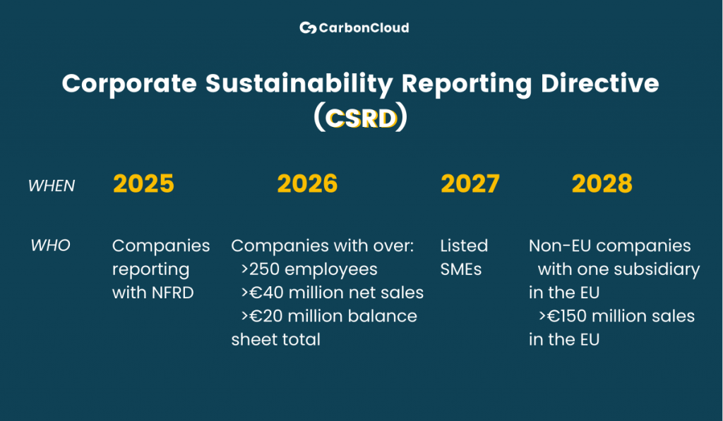 Timeline of Corporate sustainability reporting directive (CSRD)