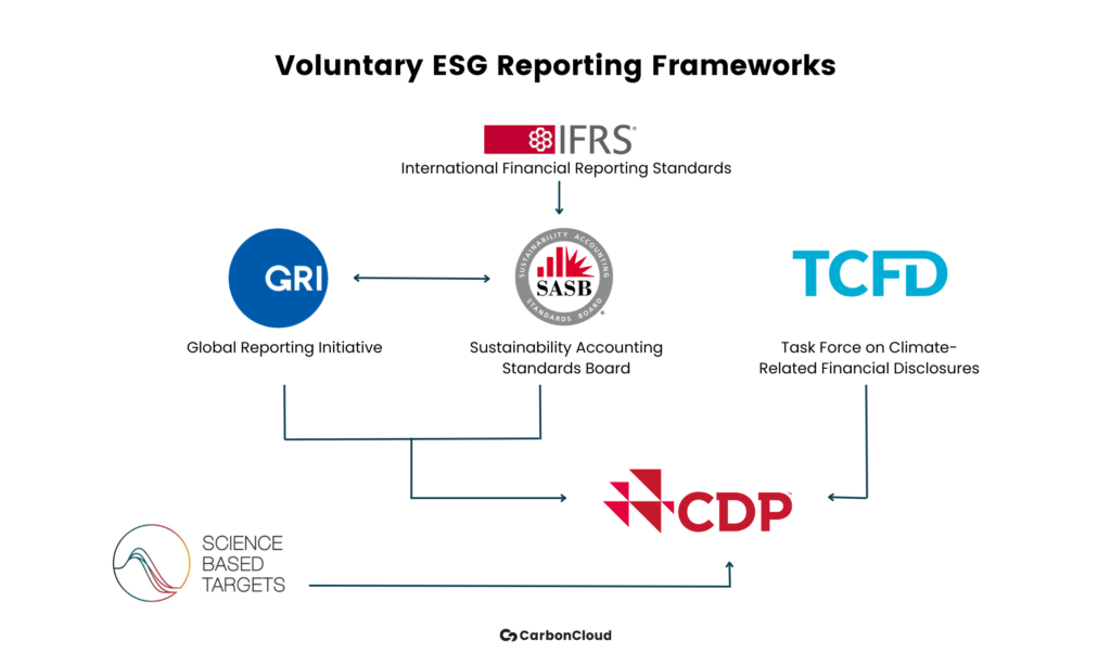 ESG voluntary standards