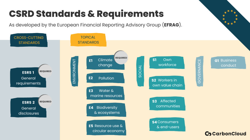 CSRD standards & reporting requirements