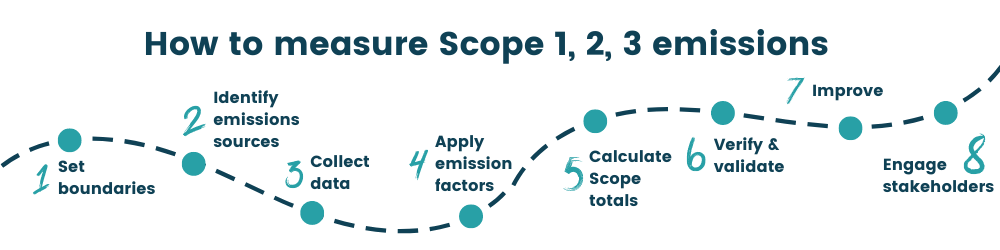 How to measure scope 1 2 3 emissions